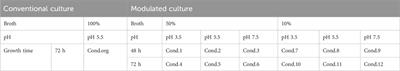 Bioprocessing strategies for enhanced probiotic extracellular vesicle production: culture condition modulation